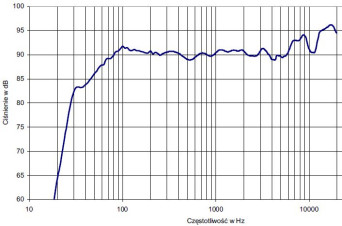 rys.2. XQ5, charakterystyka przetwarzania w całym pasmie akustycznym.