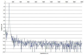 Rys. 2. Marantz SR7011 - Zniekształcenia harmoniczne.