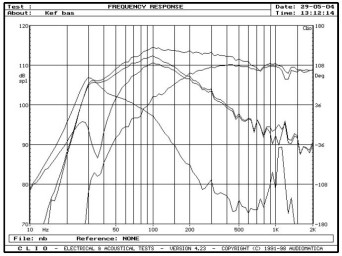 rys. 3. XQ5, charakterystyki przetwarzania w zakresie niskich częstotliwości.