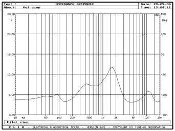 rys. 6. XQ2, charakterystyka modułu impedancji.