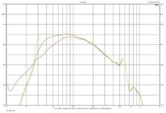 Rys. 3. Charakterystyla przetwarzania T-2 dla różnych ustawień przełącznika bass-boost.