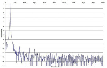 Rys. 2. Zniekształcenia harmoniczne