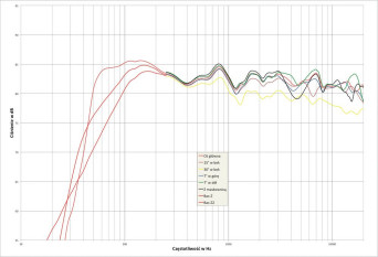 Rys. 2. KEF F100 - Charakterystyka przetwarzania w całym pasmie akustycznym, na różnych osiach.