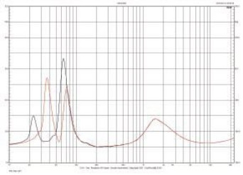 Rys. 2. Charakterystyka modułu impedancji.