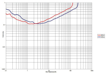 Rys. 3. THD +N / moc.