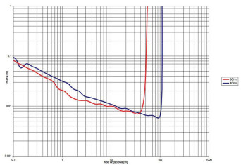 Rys. 3. THD +N / moc.