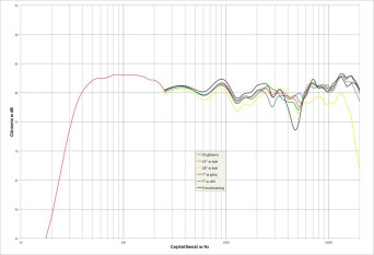 Rys. 2. charakterystyka przetwarzania w całym pasmie akustycznym, na różnych osiach.