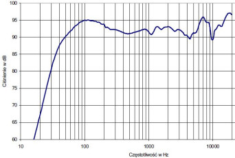 rys. 12. XQ1,charakterystyka przetwarzania w całym pasmie akustycznym.