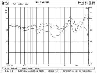 rys. 14. XQ1, charakterystyki przetwarzania w zakresie średnio-wysokotonowym na osiach 0°, 15° i 30° w płaszczyźnie poziomej.