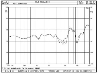 rys. 15. XQ1, charakterystyki przetwarzania w zakresie średnio-wysokotonowym na osi 0° z maskownicą i bez maskownicy.