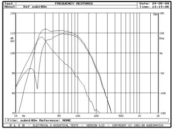 rys. 16. PSW4000, charakterystyki przetwarzania dla najwyższej pozycji regulatora górnej częstotliwości granicznej.