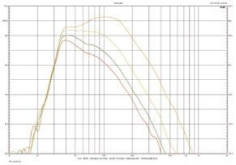 Rys. 3. Charakterystyla przetwarzania Fazon SUB2.