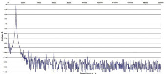 Rys. 2. Zniekształcenia harmoniczne