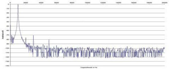 Rys. 2. Zniekształcenia harmoniczne.
