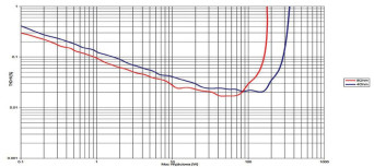 Rys. 3. THD +N / moc
