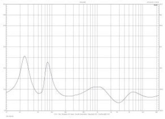 Rys.2. Charakterystyka modułu impedancji.
