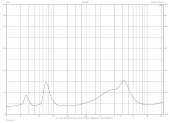 Rys.1. Triangle ELARA LN 07 - charakterystyka modułu impedancji.
