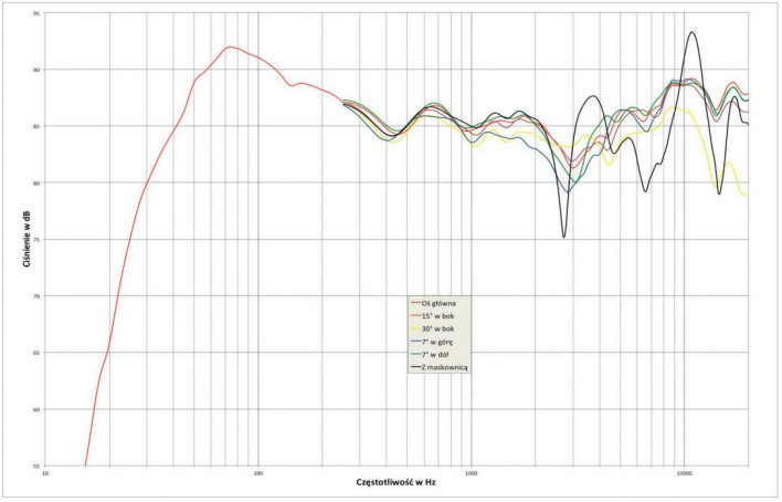Rys. 1. Charakterystyka przetwarzania w całym pasmie 