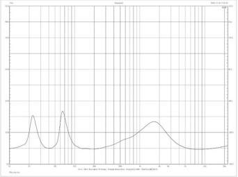 Rys.2. Charakterystyka modułu impedancji.