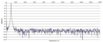 Rys. 2. Zniekształcenia harmoniczne.