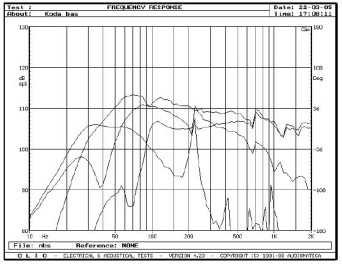 rys. 5. CV20, charakterystyki przetwarzania w zakresie niskich częstotliwości.