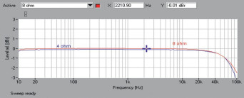 Rys. 1. Yamaha RX-A2060 - Pasmo przenoszenia.