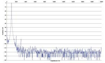 Rys. 2. Zniekształcenia harmoniczne.