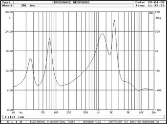 Rys. 2. Charakterystyka modułu impedancji