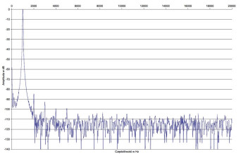 Rys. 2. Rotel RC-1572 + RB-1582 MkII - zniekształcenia harmoniczne.