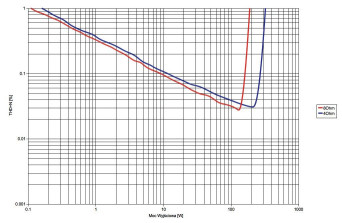 Rys. 3. Yamaha RX-A2060 - THD +N / moc.