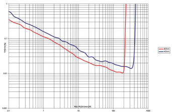 Rys. 3. Rotel RC-1572 + RB-1582 MkII - THD+N / moc.