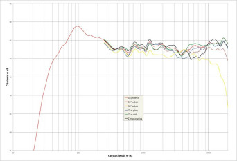 Rys. 2. charakterystyka przetwarzania w całym pasmie akustycznym, na różnych osiach.