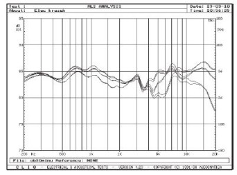 Rys. 3. Charakterystyka tłumienia głośnika wysokotonowego dla trzech osi w płaszczyżnie poziomej (0 st., 15 st., 30 st.).