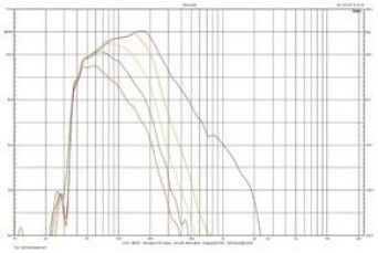 Rys. 3. Charakterystyka przetwarzania SUB 800 dla różnych ustawień filtrowania.