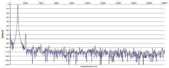 Rys. 2. Zniekształcenia harmoniczne.