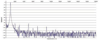 Rys. 2. Zniekształcenia harmoniczne.