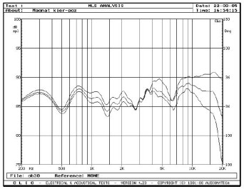 rys. 3. Quantum 505, charakterystyki przetwarzania w zakresie średnio-wysokotonowym, na osiach 0°, 15°, 30° w płaszczyźnie poziomej.