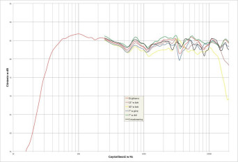 Rys. 2. charakterystyka przetwarzania w całym pasmie akustycznym, na różnych osiach.