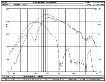 rys. 5. Quantum 505, charakterystyki przetwarzania w zakresie niskich częstotliwości.