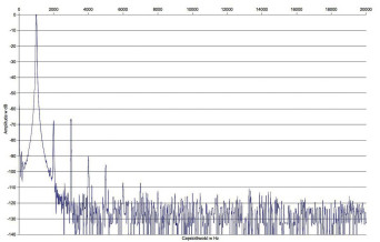 Rys. 2a. Zniekształcenia harmoniczne w trybie triodowym.