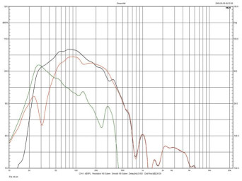 Rys. 3. T+A Criterion S2100 CTL - Sekcja niskotonowa - głośniki, wylot
tunelu, charakterystyka wypadkowa (pomiar w polu bliskim).