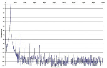 Rys. 2b. Zniekształcenia harmoniczne w trybie UL.