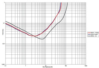 Rys. 3a. THD +N / moc.