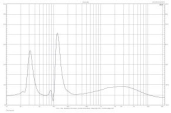 Rys. 2. Charakterystyka modułu impedancji  M-1.