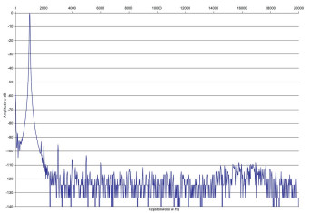 Rys. 2. Zniekształcenia harmoniczne