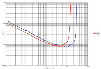Rys. 3. THD +N / moc