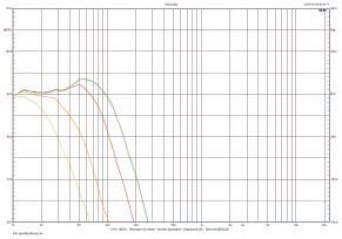 Rys. 3b. Charakterystyka przetwarzania PV1D - przykładowe filtrowania przy "ręcznym" ustawieniu częstotliwości granicznej (przy EQ1).