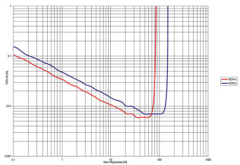 Rys. 3. Exposure XM7+XM9 - THD+N / moc.