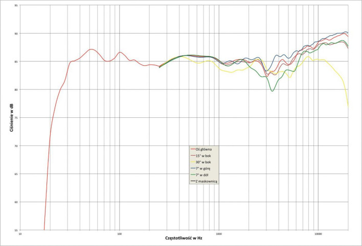 Rys.6. Sonus faber Lilium - charakterystyka przetwarzania w całym pasmie akustycznym, na różnych osiach.