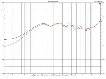 Rys.3. Focal Aria 906 - charakterystyki obydwu egzemplarzy
testowanej pary.